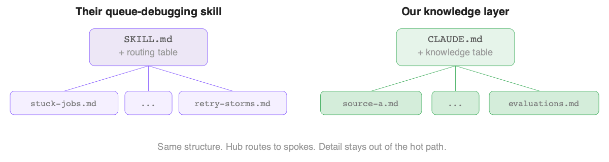 Side-by-side comparison: their SKILL.md routing to spoke files vs our CLAUDE.md routing to knowledge files