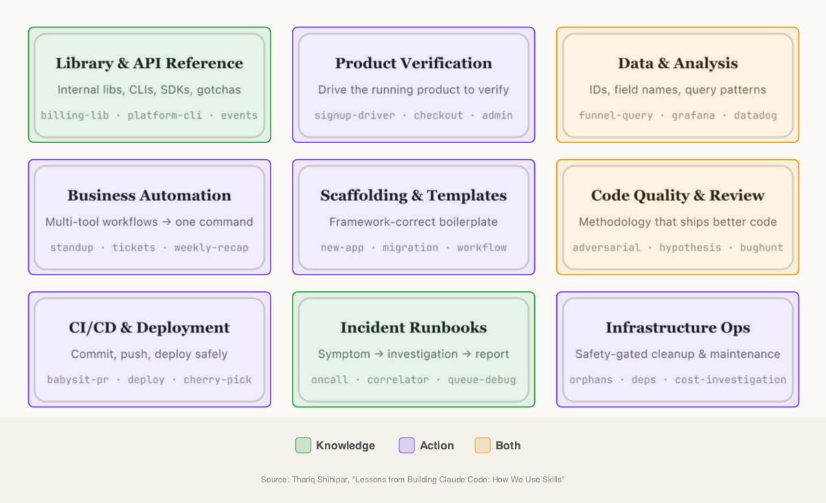 Thariq's nine skill categories annotated: Library & API Reference and Incident Runbooks are knowledge, Data & Analysis and Code Quality & Review are both, the remaining five are action