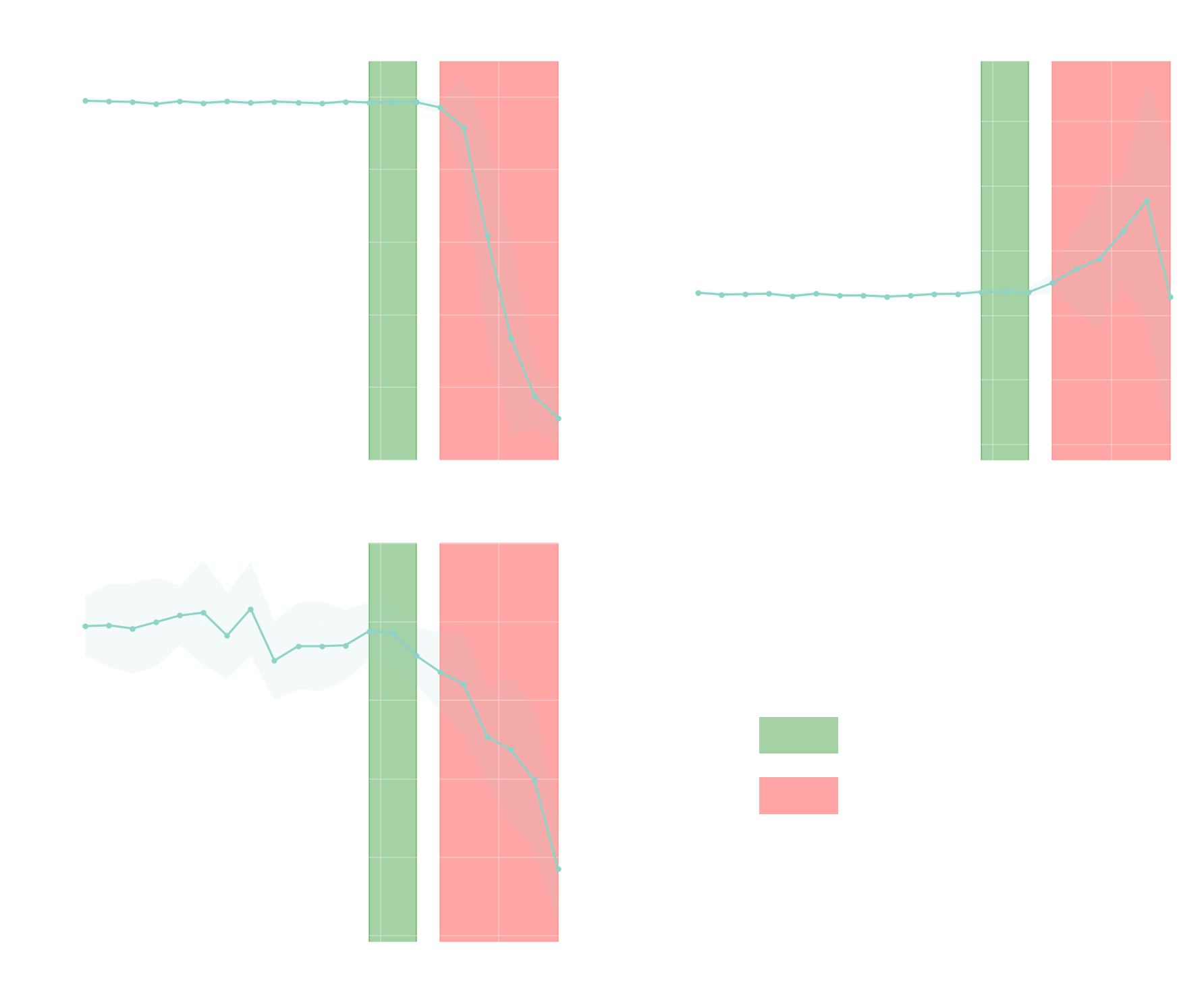 Three charts showing linguistic integrity, lexical diversity and semantic similarity of GPT-4.1 outputs as temperature rises from 0.6 to 1.6. A green band marks the narrow zone of diverse but still coherent outputs between 1.2 and 1.4, a red band marks the cliff from 1.5 onward where linguistic integrity drops sharply.