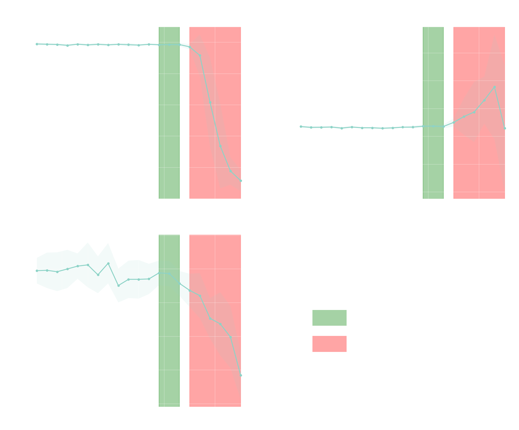 Trois graphiques montrant l'intégrité linguistique, la diversité lexicale et la similarité sémantique des outputs de GPT-4.1 quand la température monte de 0,6 à 1,6. Une bande verte marque la zone étroite où les outputs restent divers et cohérents entre 1,2 et 1,4, une bande rouge marque le régime de rupture à partir de 1,5 où l'intégrité linguistique chute brutalement.
